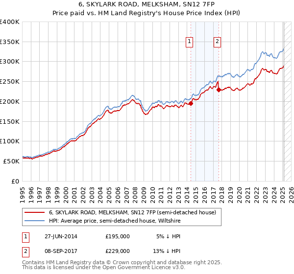 6, SKYLARK ROAD, MELKSHAM, SN12 7FP: Price paid vs HM Land Registry's House Price Index