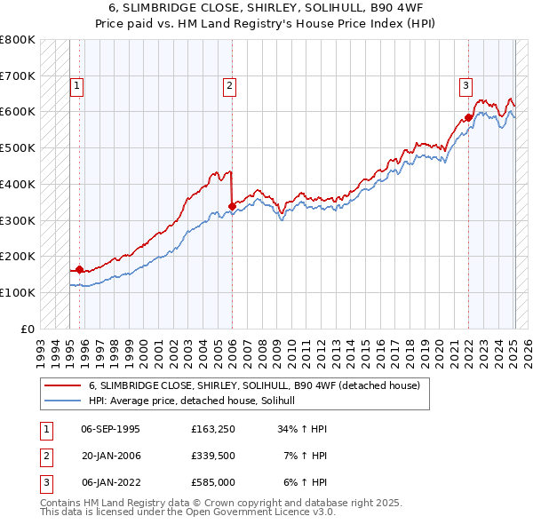 6, SLIMBRIDGE CLOSE, SHIRLEY, SOLIHULL, B90 4WF: Price paid vs HM Land Registry's House Price Index