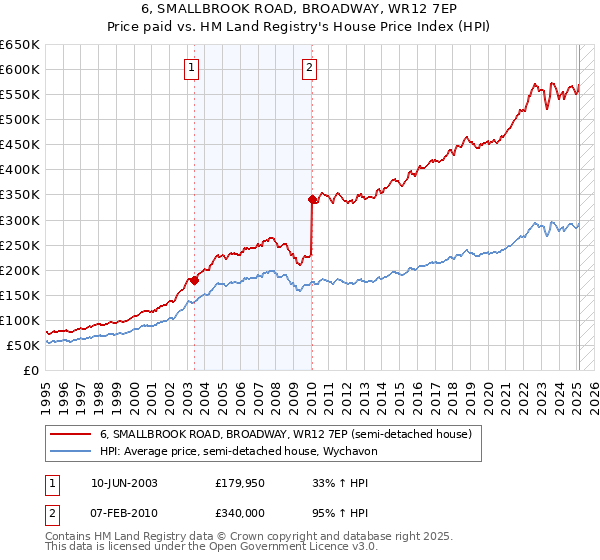6, SMALLBROOK ROAD, BROADWAY, WR12 7EP: Price paid vs HM Land Registry's House Price Index