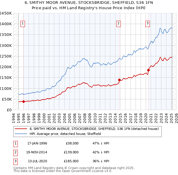 6, SMITHY MOOR AVENUE, STOCKSBRIDGE, SHEFFIELD, S36 1FN: Price paid vs HM Land Registry's House Price Index