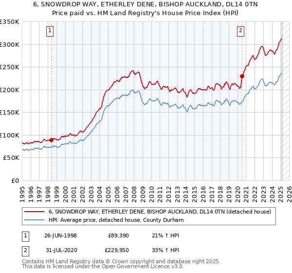 6, SNOWDROP WAY, ETHERLEY DENE, BISHOP AUCKLAND, DL14 0TN: Price paid vs HM Land Registry's House Price Index