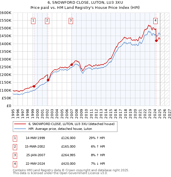 6, SNOWFORD CLOSE, LUTON, LU3 3XU: Price paid vs HM Land Registry's House Price Index