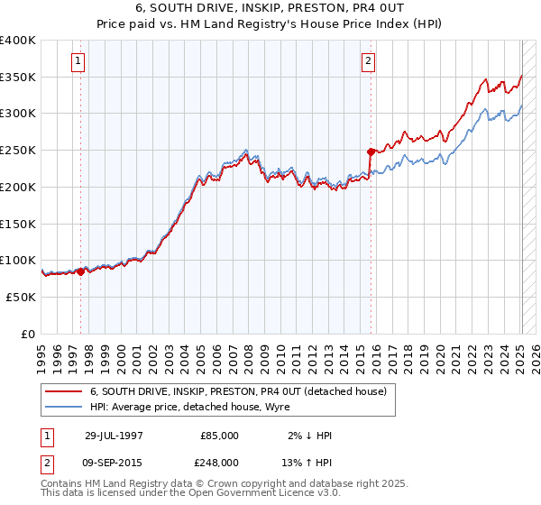 6, SOUTH DRIVE, INSKIP, PRESTON, PR4 0UT: Price paid vs HM Land Registry's House Price Index