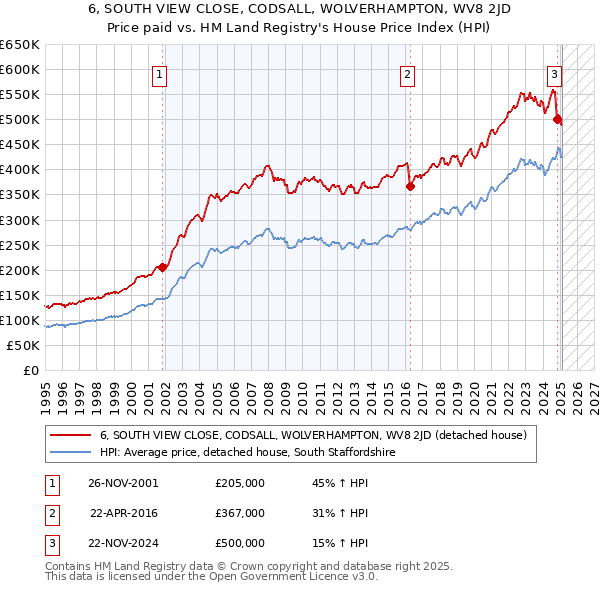6, SOUTH VIEW CLOSE, CODSALL, WOLVERHAMPTON, WV8 2JD: Price paid vs HM Land Registry's House Price Index
