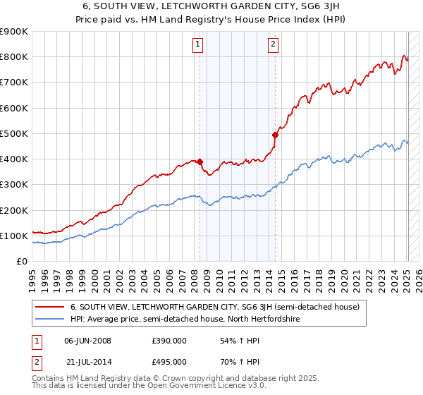6, SOUTH VIEW, LETCHWORTH GARDEN CITY, SG6 3JH: Price paid vs HM Land Registry's House Price Index