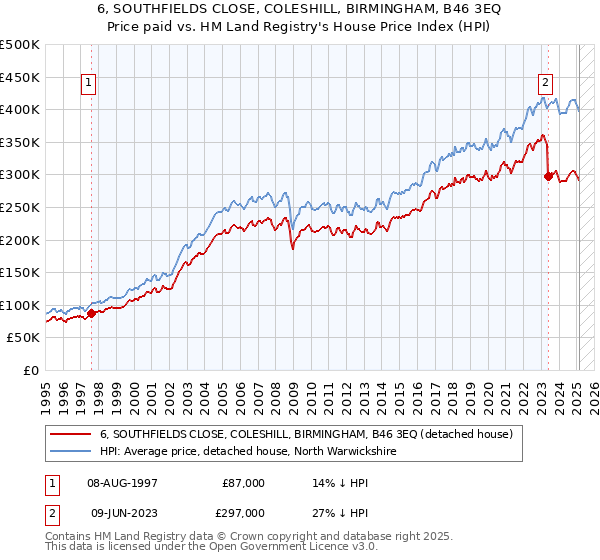 6, SOUTHFIELDS CLOSE, COLESHILL, BIRMINGHAM, B46 3EQ: Price paid vs HM Land Registry's House Price Index