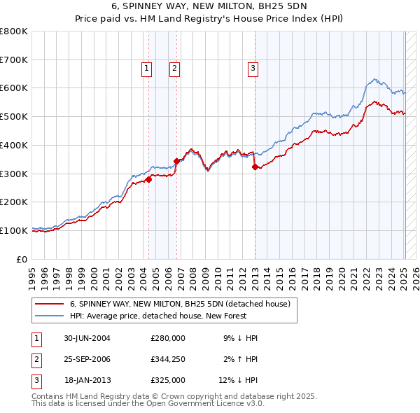 6, SPINNEY WAY, NEW MILTON, BH25 5DN: Price paid vs HM Land Registry's House Price Index