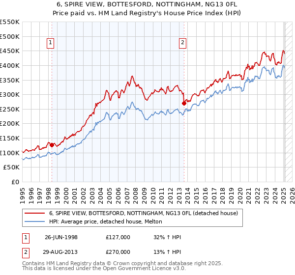 6, SPIRE VIEW, BOTTESFORD, NOTTINGHAM, NG13 0FL: Price paid vs HM Land Registry's House Price Index