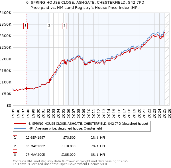 6, SPRING HOUSE CLOSE, ASHGATE, CHESTERFIELD, S42 7PD: Price paid vs HM Land Registry's House Price Index