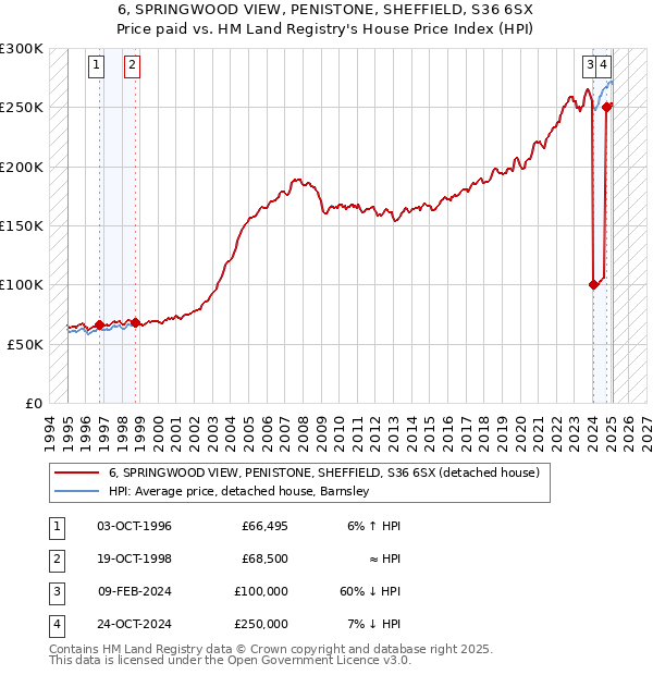 6, SPRINGWOOD VIEW, PENISTONE, SHEFFIELD, S36 6SX: Price paid vs HM Land Registry's House Price Index