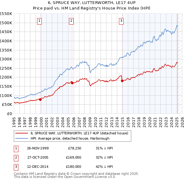 6, SPRUCE WAY, LUTTERWORTH, LE17 4UP: Price paid vs HM Land Registry's House Price Index