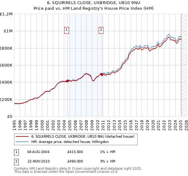 6, SQUIRRELS CLOSE, UXBRIDGE, UB10 9NU: Price paid vs HM Land Registry's House Price Index
