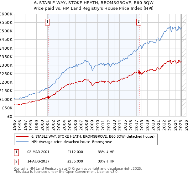 6, STABLE WAY, STOKE HEATH, BROMSGROVE, B60 3QW: Price paid vs HM Land Registry's House Price Index