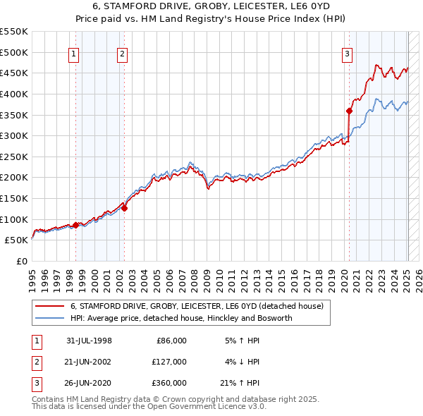 6, STAMFORD DRIVE, GROBY, LEICESTER, LE6 0YD: Price paid vs HM Land Registry's House Price Index