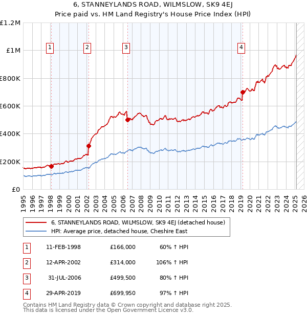 6, STANNEYLANDS ROAD, WILMSLOW, SK9 4EJ: Price paid vs HM Land Registry's House Price Index