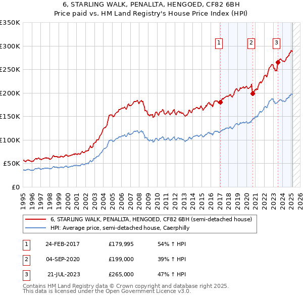 6, STARLING WALK, PENALLTA, HENGOED, CF82 6BH: Price paid vs HM Land Registry's House Price Index
