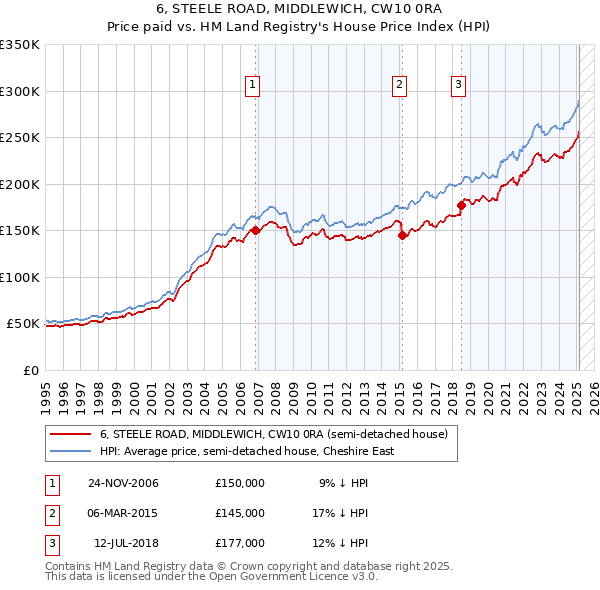 6, STEELE ROAD, MIDDLEWICH, CW10 0RA: Price paid vs HM Land Registry's House Price Index