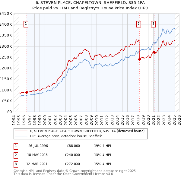 6, STEVEN PLACE, CHAPELTOWN, SHEFFIELD, S35 1FA: Price paid vs HM Land Registry's House Price Index