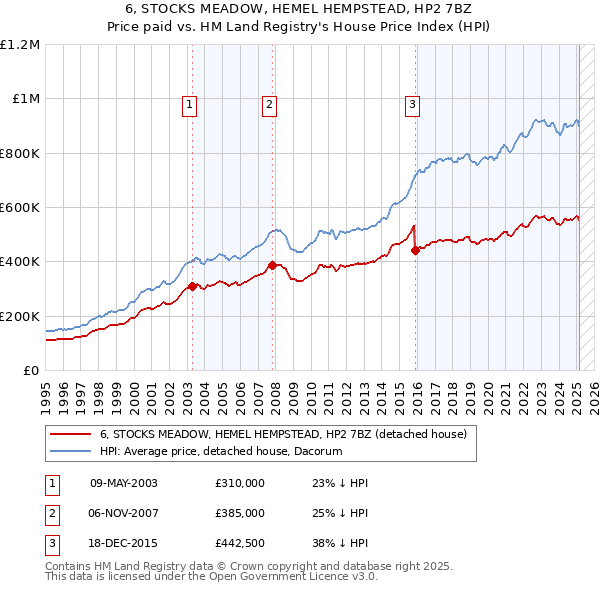 6, STOCKS MEADOW, HEMEL HEMPSTEAD, HP2 7BZ: Price paid vs HM Land Registry's House Price Index