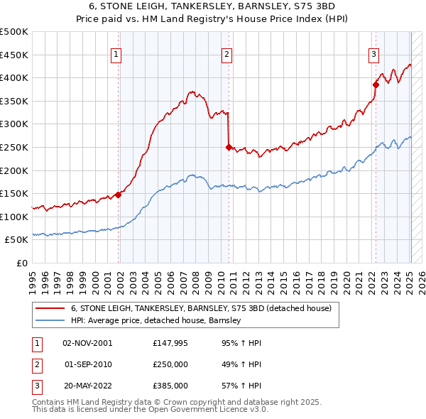 6, STONE LEIGH, TANKERSLEY, BARNSLEY, S75 3BD: Price paid vs HM Land Registry's House Price Index
