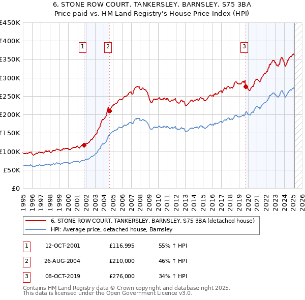 6, STONE ROW COURT, TANKERSLEY, BARNSLEY, S75 3BA: Price paid vs HM Land Registry's House Price Index