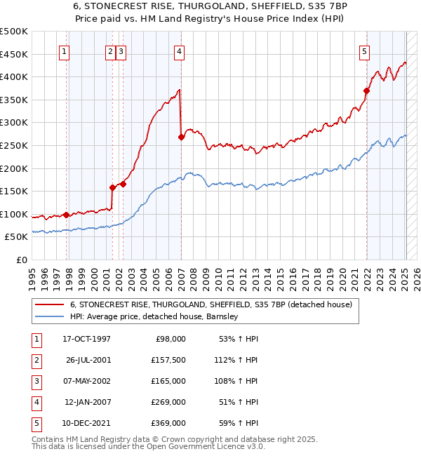 6, STONECREST RISE, THURGOLAND, SHEFFIELD, S35 7BP: Price paid vs HM Land Registry's House Price Index