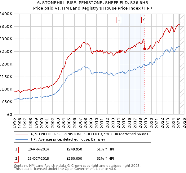 6, STONEHILL RISE, PENISTONE, SHEFFIELD, S36 6HR: Price paid vs HM Land Registry's House Price Index