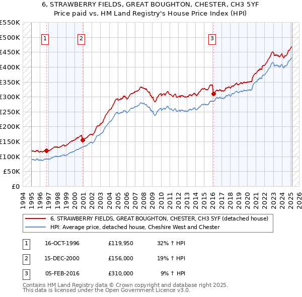 6, STRAWBERRY FIELDS, GREAT BOUGHTON, CHESTER, CH3 5YF: Price paid vs HM Land Registry's House Price Index