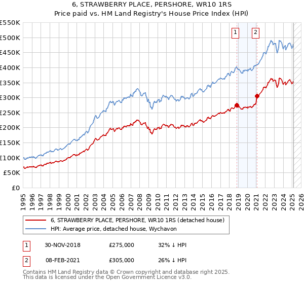 6, STRAWBERRY PLACE, PERSHORE, WR10 1RS: Price paid vs HM Land Registry's House Price Index