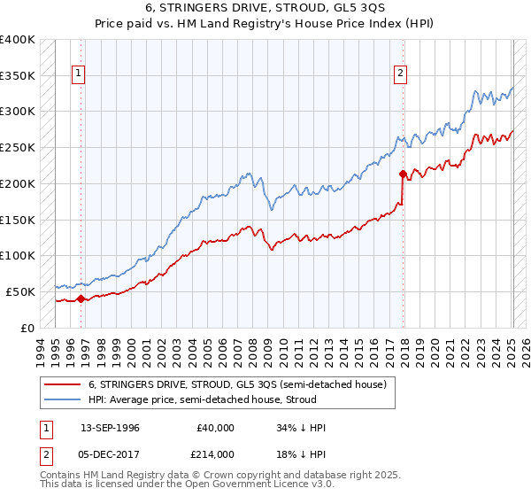 6, STRINGERS DRIVE, STROUD, GL5 3QS: Price paid vs HM Land Registry's House Price Index