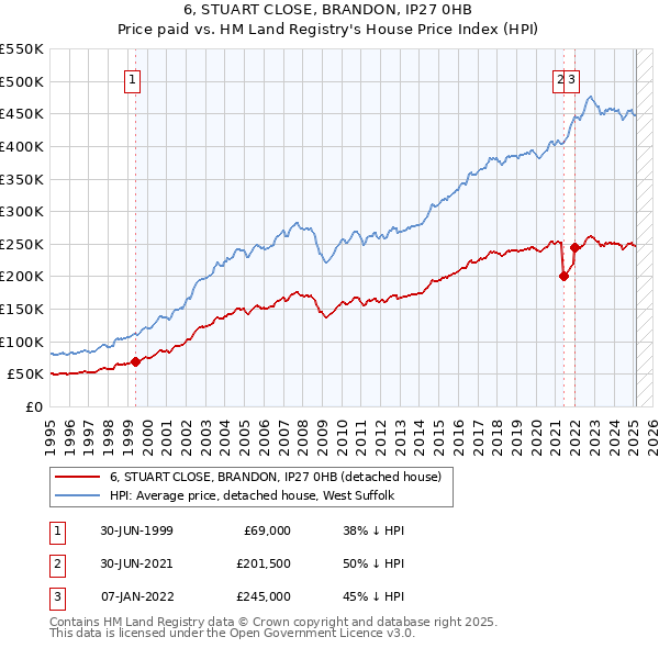 6, STUART CLOSE, BRANDON, IP27 0HB: Price paid vs HM Land Registry's House Price Index