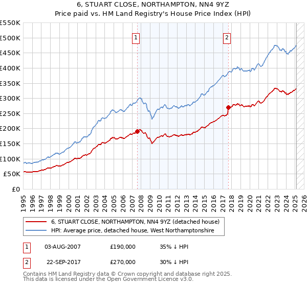 6, STUART CLOSE, NORTHAMPTON, NN4 9YZ: Price paid vs HM Land Registry's House Price Index