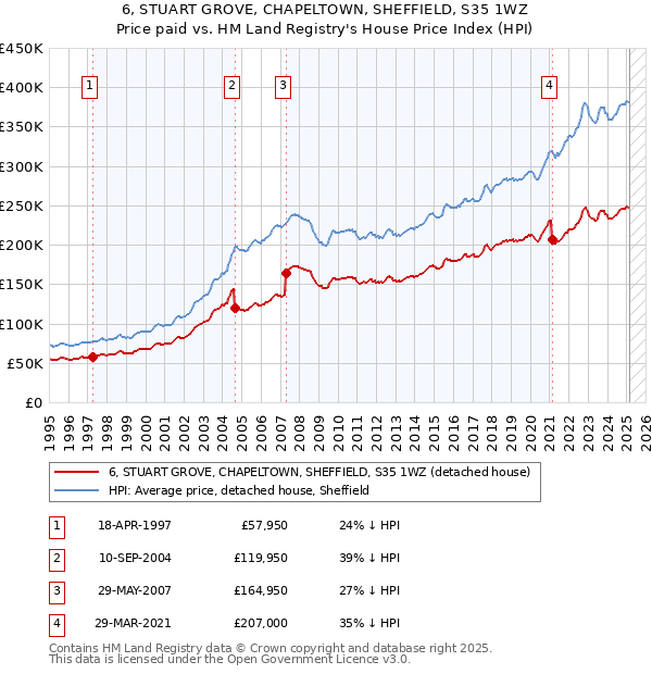 6, STUART GROVE, CHAPELTOWN, SHEFFIELD, S35 1WZ: Price paid vs HM Land Registry's House Price Index