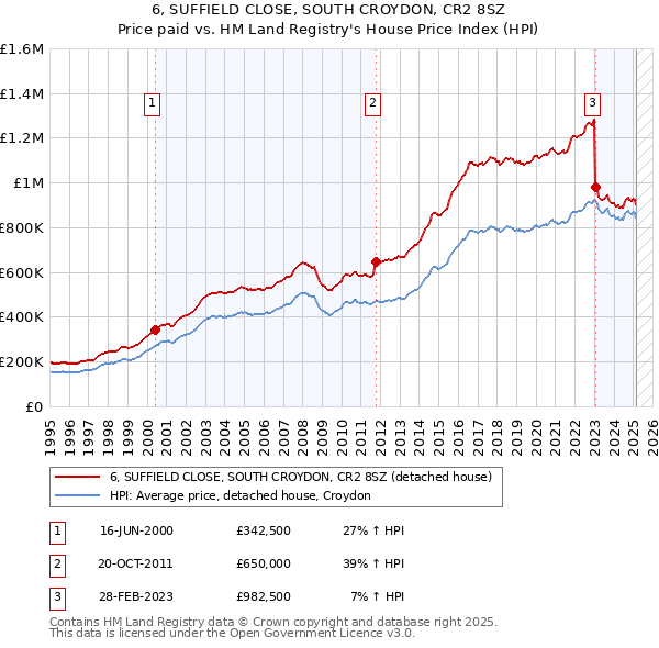 6, SUFFIELD CLOSE, SOUTH CROYDON, CR2 8SZ: Price paid vs HM Land Registry's House Price Index