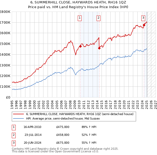 6, SUMMERHILL CLOSE, HAYWARDS HEATH, RH16 1QZ: Price paid vs HM Land Registry's House Price Index