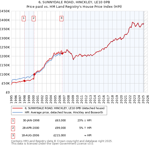 6, SUNNYDALE ROAD, HINCKLEY, LE10 0PB: Price paid vs HM Land Registry's House Price Index