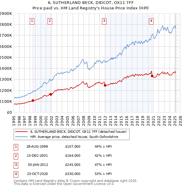 6, SUTHERLAND BECK, DIDCOT, OX11 7FF: Price paid vs HM Land Registry's House Price Index