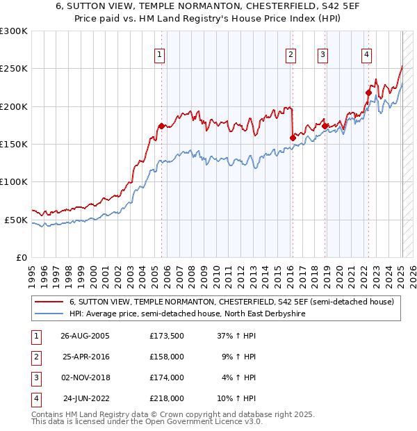 6, SUTTON VIEW, TEMPLE NORMANTON, CHESTERFIELD, S42 5EF: Price paid vs HM Land Registry's House Price Index