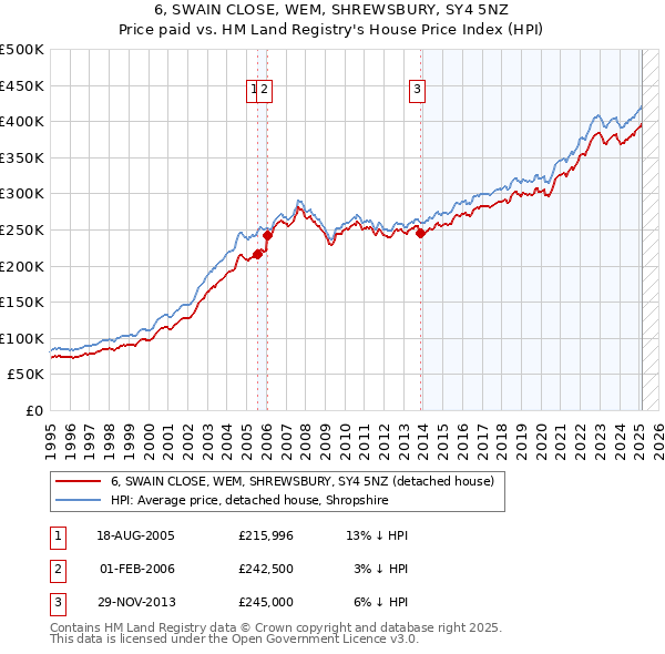 6, SWAIN CLOSE, WEM, SHREWSBURY, SY4 5NZ: Price paid vs HM Land Registry's House Price Index
