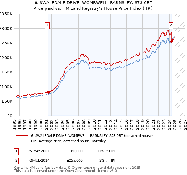 6, SWALEDALE DRIVE, WOMBWELL, BARNSLEY, S73 0BT: Price paid vs HM Land Registry's House Price Index