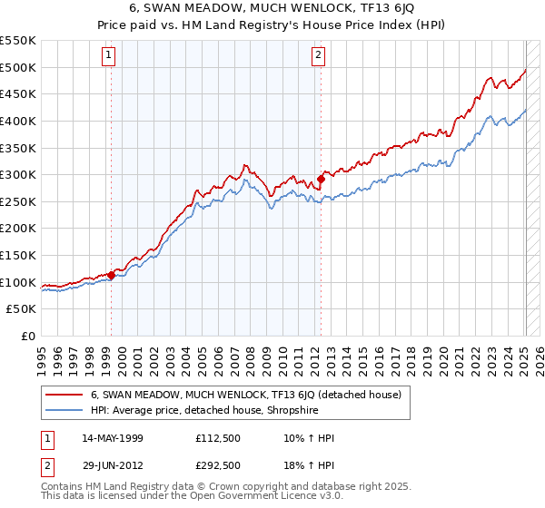 6, SWAN MEADOW, MUCH WENLOCK, TF13 6JQ: Price paid vs HM Land Registry's House Price Index
