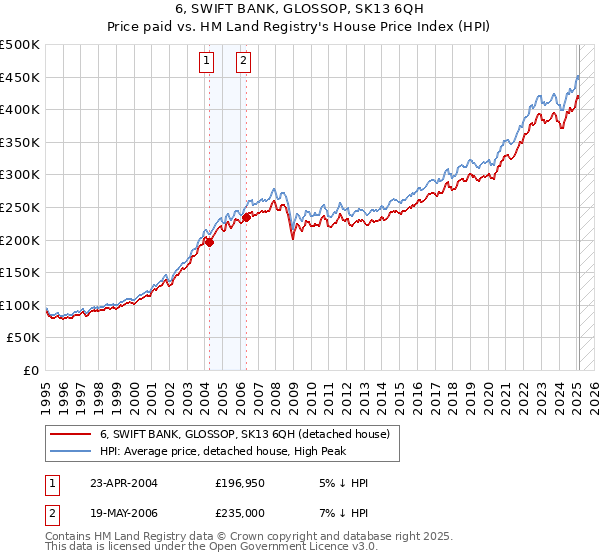 6, SWIFT BANK, GLOSSOP, SK13 6QH: Price paid vs HM Land Registry's House Price Index