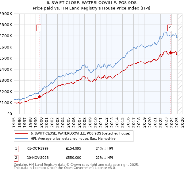 6, SWIFT CLOSE, WATERLOOVILLE, PO8 9DS: Price paid vs HM Land Registry's House Price Index