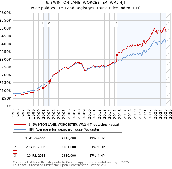 6, SWINTON LANE, WORCESTER, WR2 4JT: Price paid vs HM Land Registry's House Price Index