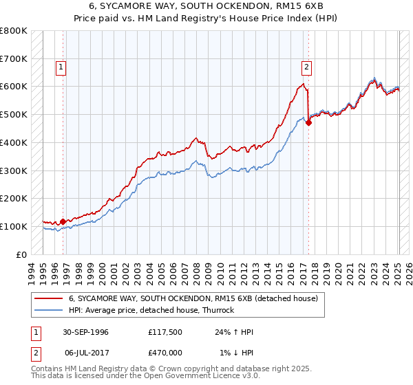 6, SYCAMORE WAY, SOUTH OCKENDON, RM15 6XB: Price paid vs HM Land Registry's House Price Index