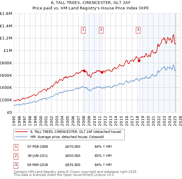 6, TALL TREES, CIRENCESTER, GL7 2AF: Price paid vs HM Land Registry's House Price Index