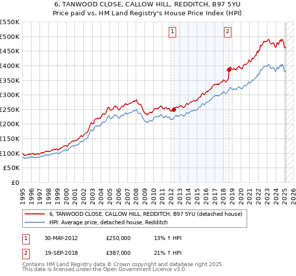 6, TANWOOD CLOSE, CALLOW HILL, REDDITCH, B97 5YU: Price paid vs HM Land Registry's House Price Index