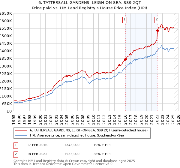 6, TATTERSALL GARDENS, LEIGH-ON-SEA, SS9 2QT: Price paid vs HM Land Registry's House Price Index
