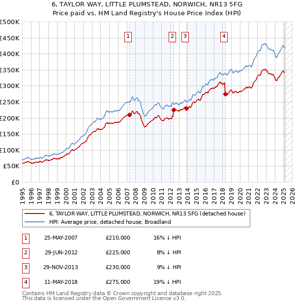 6, TAYLOR WAY, LITTLE PLUMSTEAD, NORWICH, NR13 5FG: Price paid vs HM Land Registry's House Price Index