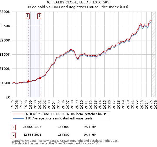 6, TEALBY CLOSE, LEEDS, LS16 6RS: Price paid vs HM Land Registry's House Price Index
